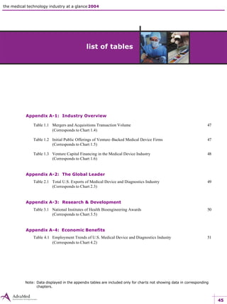 45
the medical technology industry at a glance 2004
Appendix A-1: Industry Overview
Table 1.1 Mergers and Acquisitions Transaction Volume 47
(Corresponds to Chart 1.4)
Table 1.2 Initial Public Offerings of Venture-Backed Medical Device Firms 47
(Corresponds to Chart 1.5)
Table 1.3 Venture Capital Financing in the Medical Device Industry 48
(Corresponds to Chart 1.6)
Appendix A-2: The Global Leader
Table 2.1 Total U.S. Exports of Medical Device and Diagnostics Industry 49
(Corresponds to Chart 2.3)
Appendix A-3: Research & Development
Table 3.1 National Institutes of Health Bioengineering Awards 50
(Corresponds to Chart 3.5)
Appendix A-4: Economic Benefits
Table 4.1 Employment Trends of U.S. Medical Device and Diagnostics Industry 51
(Corresponds to Chart 4.2)
Note: Data displayed in the appendix tables are included only for charts not showing data in corresponding
chapters.
list of tables
 