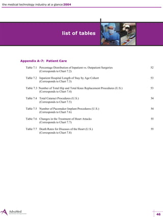 46
the medical technology industry at a glance 2004
Appendix A-7: Patient Care
Table 7.1 Percentage Distribution of Inpatient vs. Outpatient Surgeries 52
(Corresponds to Chart 7.2)
Table 7.2 Inpatient Hospital Length of Stay by Age Cohort 53
(Corresponds to Chart 7.3)
Table 7.3 Number of Total Hip and Total Knee Replacement Procedures (U.S.) 53
(Corresponds to Chart 7.4)
Table 7.4 Total Cataract Procedures (U.S.) 54
(Corresponds to Chart 7.5)
Table 7.5 Number of Pacemaker Implant Procedures (U.S.) 54
(Corresponds to Chart 7.6)
Table 7.6 Changes in the Treatment of Heart Attacks 55
(Corresponds to Chart 7.7)
Table 7.7 Death Rates for Diseases of the Heart (U.S.) 55
(Corresponds to Chart 7.8)
list of tables
 