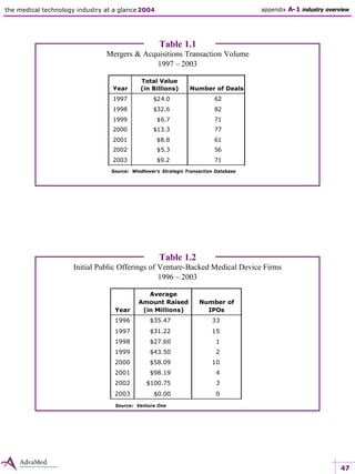 47
the medical technology industry at a glance 2004
Year
Average
Amount Raised
(in Millions)
Number of
IPOs
1996 $35.47 33
1997 $31.22 15
1998 $27.60 1
1999 $43.50 2
2000 $58.09 10
2001
2002
2003
$98.19
$100.75
$0.00
4
3
0
Table 1.1
Mergers & Acquisitions Transaction Volume
1997 – 2003
Source: Windhover's Strategic Transaction Database
Year
Total Value
(in Billions) Number of Deals
1997 $24.0 62
1998 $32.6 82
1999 $6.7 71
2000 $13.3 77
2001 $8.8 61
2002 $5.3 56
2003 $9.2 71
appendix A-1 industry overview
Table 1.2
Initial Public Offerings of Venture-Backed Medical Device Firms
1996 – 2003
Source: Venture One
 