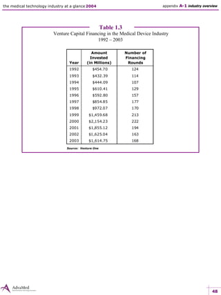 48
the medical technology industry at a glance 2004
Table 1.3
Venture Capital Financing in the Medical Device Industry
1992 – 2003
Source: Venture One
appendix A-1 industry overview
Year
Amount
Invested
(in Millions)
Number of
Financing
Rounds
1992 $454.70 124
1993 $432.39 114
1994 $444.09 107
1995 $610.41 129
1996 $592.80 157
1997 $854.85 177
1998 $972.07 170
1999 $1,459.68 213
2000 $2,154.23 222
2001 $1,855.12 194
2002 $1,625.04 163
2003 $1,614.75 168
 