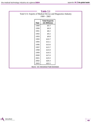 49
the medical technology industry at a glance 2004
Table 2.1
Total U.S. Exports of Medical Device and Diagnostics Industry
1989 – 2003
Source: U.S. International Trade Commission
Year
Total Exports
(In Billions)
1989 $5.7
1990 $6.9
1991 $8.2
1992 $9.2
1993 $9.8
1994 $10.7
1995 $12.1
1996 $13.6
1997 $13.7
1998 $14.9
1999 $16.5
2000 $17.4
2001 $19.4
2002 $20.3
2003 $22.5
appendix A-2 the global leader
 