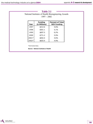 50
the medical technology industry at a glance 2004
Table 3.1
National Institutes of Health Bioengineering Awards
1997 – 2002
appendix A-3 research & development
*Estimated Data
Source: National Institutes of Health
Year
Funding
($ Millions)
Percent of Total
NIH Funding
1997 $412.6 4.6%
1998 $501.1 5.1%
1999 $697.5 6.2%
2000 $771.2 5.9%
2001* $692.4 4.6%
2002* $825.9 4.9%
 
