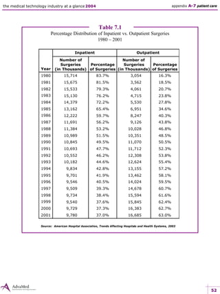 52
the medical technology industry at a glance 2004
Table 7.1
Percentage Distribution of Inpatient vs. Outpatient Surgeries
1980 – 2001
appendix A-7 patient care
Inpatient Outpatient
Year
Number of
Surgeries
(in Thousands)
Percentage
of Surgeries
Number of
Surgeries
(in Thousands)
Percentage
of Surgeries
1980 15,714 83.7% 3,054 16.3%
1981 15,675 81.5% 3,562 18.5%
1982 15,533 79.3% 4,061 20.7%
1983 15,130 76.2% 4,715 23.8%
1984 14,379 72.2% 5,530 27.8%
1985 13,162 65.4% 6,951 34.6%
1986 12,222 59.7% 8,247 40.3%
1987 11,691 56.2% 9,126 43.8%
1988 11,384 53.2% 10,028 46.8%
1989 10,989 51.5% 10,351 48.5%
1990 10,845 49.5% 11,070 50.5%
1991 10,693 47.7% 11,712 52.3%
1992 10,552 46.2% 12,308 53.8%
1993 10,182 44.6% 12,624 55.4%
1994 9,834 42.8% 13,155 57.2%
1995 9,701 41.9% 13,462 58.1%
1996 9,546 40.5% 14,024 59.5%
1997 9,509 39.3% 14,678 60.7%
1998 9,734 38.4% 15,594 61.6%
1999 9,540 37.6% 15,845 62.4%
2000 9,729 37.3% 16,383 62.7%
2001 9,780 37.0% 16,685 63.0%
Source: American Hospital Association, Trends Affecting Hospitals and Health Systems, 2003
 