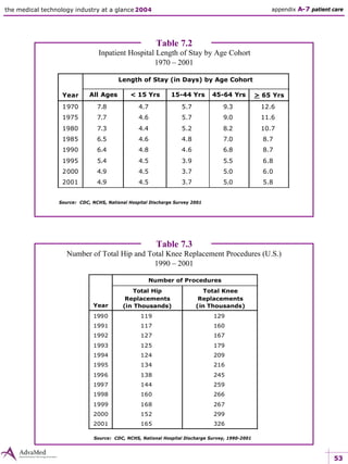 53
the medical technology industry at a glance 2004
Table 7.2
Inpatient Hospital Length of Stay by Age Cohort
1970 – 2001
appendix A-7 patient care
Length of Stay (in Days) by Age Cohort
Year All Ages < 15 Yrs 15-44 Yrs 45-64 Yrs > 65 Yrs
1970 7.8 4.7 5.7 9.3 12.6
1975 7.7 4.6 5.7 9.0 11.6
1980 7.3 4.4 5.2 8.2 10.7
1985 6.5 4.6 4.8 7.0 8.7
1990 6.4 4.8 4.6 6.8 8.7
1995 5.4 4.5 3.9 5.5 6.8
2000 4.9 4.5 3.7 5.0 6.0
2001 4.9 4.5 3.7 5.0 5.8
Source: CDC, NCHS, National Hospital Discharge Survey 2001
Table 7.3
Number of Total Hip and Total Knee Replacement Procedures (U.S.)
1990 – 2001
Number of Procedures
Year
Total Hip
Replacements
(in Thousands)
Total Knee
Replacements
(in Thousands)
1990 119 129
1991 117 160
1992 127 167
1993 125 179
1994 124 209
1995 134 216
1996 138 245
1997 144 259
1998 160 266
1999 168 267
2000 152 299
2001 165 326
Source: CDC, NCHS, National Hospital Discharge Survey, 1990-2001
 
