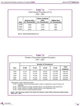 54
the medical technology industry at a glance 2004
Year
Silicone IOLs
(in Thousands)
Other Foldable
IOLs
(in Thousands)
PMMA IOLs
(in Thousands)
1999 1085 1085 355
2000 1226 1174 208
2001 1057 1400 185
Table 7.4
Total Cataract Procedures (U.S.)
1999 – 2001
Source: Health Products Research, Inc.
Table 7.5
Number of Pacemaker Implant Procedures
1997 – 2001
Number of Procedures*
Year 37.80 37.81 37.82 37.83
Total
Implants
1997 4,113 19,636 23,012 113,568 160,329
1998 3,011 16,335 22,893 116,100 158,339
1999 3,318 15,460 22,295 126,936 168,009
2000 2,551 15,125 22,027 137,325 177,028
2001 2,272 15,892 22,706 159,952 200,822
Source: The Lewin Group analysis of the Health Care Utilization Project (HCUP), Nationwide Inpatient Sample
(NIS), 1997 – 2001.
appendix A-7 patient care
*Pacemaker implant ICD-9-CM codes:
37.80 - Insertion of permanent pacemaker, initial or replacement, type of device not
specified;
37.81 - Initial insertion of single-chamber device, not specified as rate responsive;
37.82 - Initial insertion of single-chamber device, rate responsive; and
37.83 - Initial insertion of dual-chamber device.
 