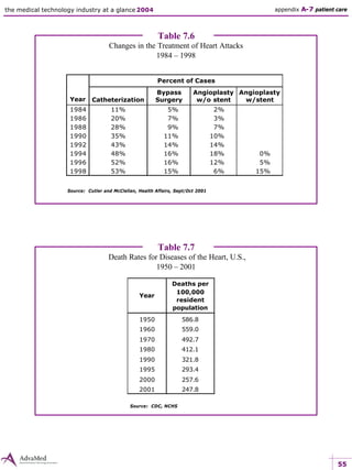 55
the medical technology industry at a glance 2004 appendix A-7 patient care
Table 7.6
Changes in the Treatment of Heart Attacks
1984 – 1998
Percent of Cases
Year Catheterization
Bypass
Surgery
Angioplasty
w/o stent
Angioplasty
w/stent
1984 11% 5% 2%
1986 20% 7% 3%
1988 28% 9% 7%
1990 35% 11% 10%
1992 43% 14% 14%
1994 48% 16% 18% 0%
1996 52% 16% 12% 5%
1998 53% 15% 6% 15%
Source: Cutler and McClellan, Health Affairs, Sept/Oct 2001
Table 7.7
Death Rates for Diseases of the Heart, U.S.,
1950 – 2001
Year
Deaths per
100,000
resident
population
1950 586.8
1960 559.0
1970 492.7
1980 412.1
1990 321.8
1995 293.4
2000 257.6
2001 247.8
Source: CDC, NCHS
 