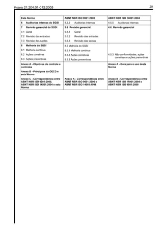 Projeto 21:204.01-012:2005                                                                                       29


    Esta Norma                          ABNT NBR ISO 9001:2000            ABNT NBR ISO 14001:2004
    6   Auditorias internas do SGSI     8.2.2   Auditorias internas       4.5.5   Auditorias internas
    7   Revisão gerencial do SGSI       5.6 Revisão gerencial             4.6 Revisão gerencial
    7.1 Geral                           5.6.1   Geral
    7.2 Revisão das entradas            5.6.2   Revisão das entradas
    7.3 Revisão das saídas              5.6.3   Revisão das saídas
    8   Melhoria do SGSI                8.5 Melhoria do SGSI
    8.1 Melhoria contínua               8.5.1 Melhoria contínua
    8.2 Ações corretivas                8.5.3 Ações corretivas            4.5.3 Não conformidades, ações
                                                                                corretivas e ações preventivas
    8.3 Ações preventivas               8.5.3 Ações preventivas
    Anexo A - Objetivos de controle e                                     Anexo A - Guia para o uso desta
    controles                                                             Norma
    Anexo B - Princípios da OECD e
    esta Norma
    Anexo C - Correspondência entre     Anexo A - Correspondência entre   Anexo B - Correspondência entre
    ABNT NBR ISO 9001:2000,             ABNT NBR ISO 9001:2000 e          ABNT NBR ISO 14001:2004 e
    ABNT NBR ISO 14001:2004 e esta      ABNT NBR ISO 14001:1996           ABNT NBR ISO 9001:2000
    Norma
 