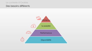 Le contexte d’Oxalide
Des besoins différents
Efficience
Scalabilité
Performance
Disponibilité
 