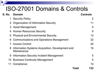 14 © 2008 NetSol Technologies, Inc. All rights reserved
ISO-27001 Domains & Controls
S. No. Domain Controls
1 Security Policy 2
2 Organization of Information Security 11
3 Asset Management 5
4 Human Resources Security 9
5 Physical and Environmental Security 13
6 Communications and Operations Management 32
7 Access Control 25
8 Information Systems Acquisition, Development and
Maintenance
16
9 Information Security Incident Management 5
10 Business Continuity Management 5
11 Compliance 10
Total 133
 