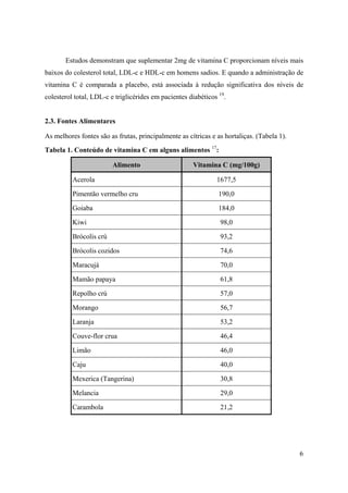 6
Estudos demonstram que suplementar 2mg de vitamina C proporcionam níveis mais
baixos do colesterol total, LDL-c e HDL-c em homens sadios. E quando a administração de
vitamina C é comparada a placebo, está associada à redução significativa dos níveis de
colesterol total, LDL-c e triglicérides em pacientes diabéticos 19
.
2.3. Fontes Alimentares
As melhores fontes são as frutas, principalmente as cítricas e as hortaliças. (Tabela 1).
Tabela 1. Conteúdo de vitamina C em alguns alimentos 17
:
Alimento Vitamina C (mg/100g)
Acerola 1677,5
Pimentão vermelho cru 190,0
Goiaba 184,0
Kiwi 98,0
Brócolis crú 93,2
Brócolis cozidos 74,6
Maracujá 70,0
Mamão papaya 61,8
Repolho crú 57,0
Morango 56,7
Laranja 53,2
Couve-flor crua 46,4
Limão 46,0
Caju 40,0
Mexerica (Tangerina) 30,8
Melancia 29,0
Carambola 21,2
 