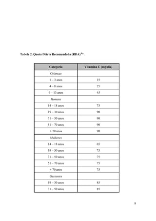 8
Tabela 2. Quota Diária Recomendada (RDA) 4
*.
Categoria Vitamina C (mg/dia)
Crianças
1 – 3 anos 15
4 – 8 anos 25
9 – 13 anos 45
Homens
14 – 18 anos 75
19 – 30 anos 90
31 – 50 anos 90
51 – 70 anos 90
+ 70 anos 90
Mulheres
14 – 18 anos 65
19 – 30 anos 75
31 – 50 anos 75
51 – 70 anos 75
+ 70 anos 75
Gestantes
19 – 30 anos 85
31 – 50 anos 85
 