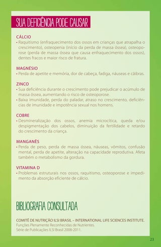 23
BibliografiaConsultada
CÁLCIO
• Raquitismo (enfraquecimento dos ossos em crianças que atrapalha o
crescimento), osteopenia (início da perda de massa óssea), osteopo-
rose (perda de massa óssea que causa enfraquecimento dos ossos),
dentes fracos e maior risco de fratura.
MAGNÉSIO
• Perda de apetite e memória, dor de cabeça, fadiga, náuseas e cãibras.
ZINCO
• Sua deficiência durante o crescimento pode prejudicar o acúmulo de
massa óssea, aumentando o risco de osteoporose.
• Baixa imunidade, perda do paladar, atraso no crescimento, deficiên-
cias de imunidade e impotência sexual nos homens.
COBRE
• Desmineralização dos ossos, anemia microcítica, queda e/ou
despigmentação dos cabelos, diminuição da fertilidade e retardo
do crescimento da criança.
MANGANÊS
• Perda de peso, perda de massa óssea, náuseas, vômitos, confusão
mental, perda de apetite, alteração na capacidade reprodutiva. Afeta
também o metabolismo da gordura.
VITAMINA D
• Problemas estruturais nos ossos, raquitismo, osteoporose e impedi-
mento da absorção eficiente de cálcio.
COMITÊ DE NUTRIÇÃO ILSI BRASIL – INTERNATIONAL LIFE SCIENCES INSTITUTE.
Funções Plenamente Reconhecidas de Nutrientes.
Série de Publicações ILSI Brasil 2008-2011.
SUADEFICIÊNCIAPODECAUSAR
 