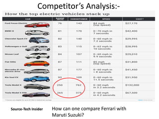 Competitor’s Analysis:-
How can one compare Ferrari with
Maruti Suzuki?
Source-Tech Insider
 