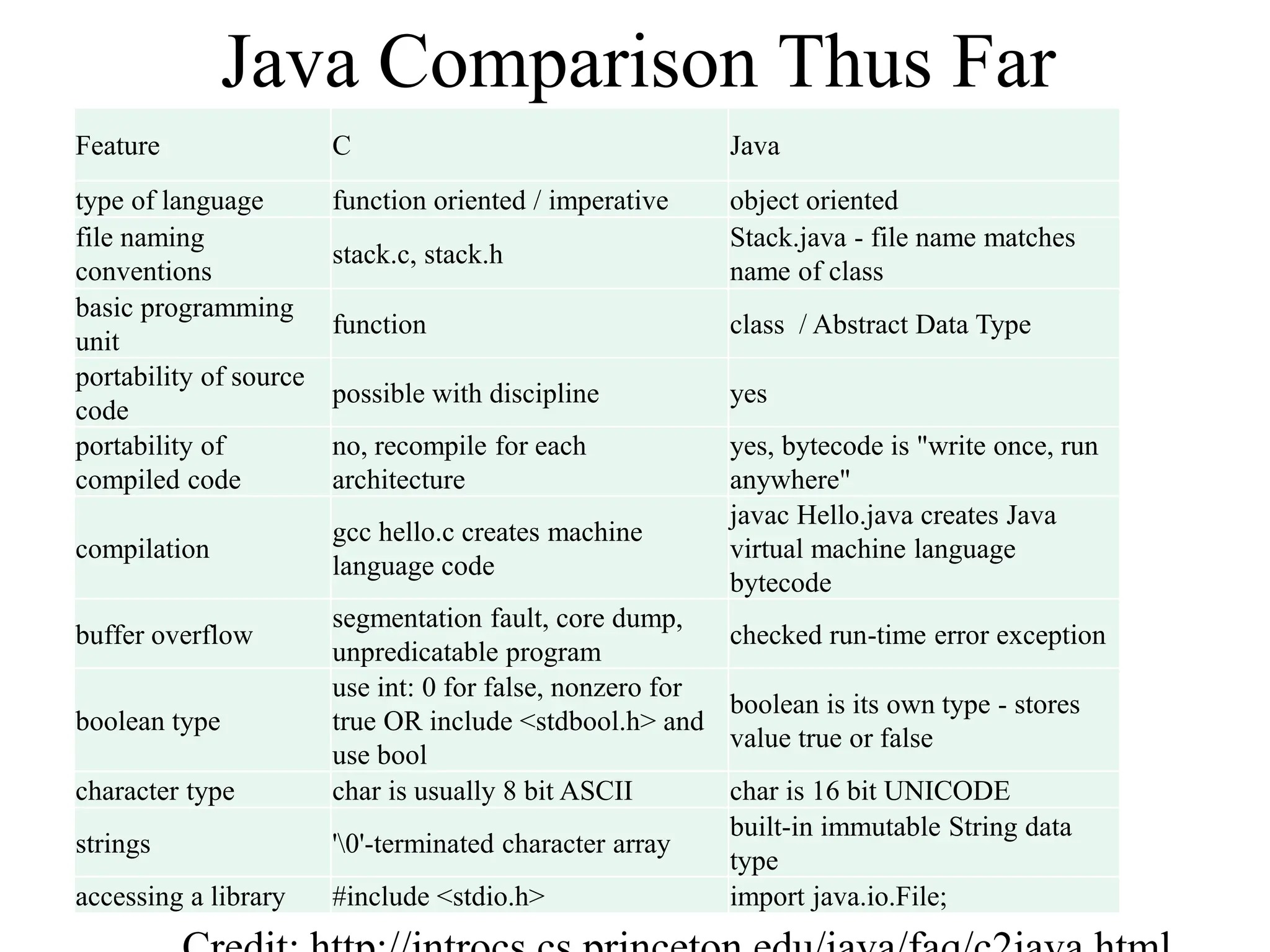 Java Comparison Thus Far
Feature C Java
type of language function oriented / imperative object oriented
file naming
conventions
stack.c, stack.h
Stack.java - file name matches
name of class
basic programming
unit
function class / Abstract Data Type
portability of source
code
possible with discipline yes
portability of
compiled code
no, recompile for each
architecture
yes, bytecode is "write once, run
anywhere"
compilation
gcc hello.c creates machine
language code
javac Hello.java creates Java
virtual machine language
bytecode
buffer overflow
segmentation fault, core dump,
unpredicatable program
checked run-time error exception
boolean type
use int: 0 for false, nonzero for
true OR include <stdbool.h> and
use bool
boolean is its own type - stores
value true or false
character type char is usually 8 bit ASCII char is 16 bit UNICODE
strings '0'-terminated character array
built-in immutable String data
type
accessing a library #include <stdio.h> import java.io.File;
 