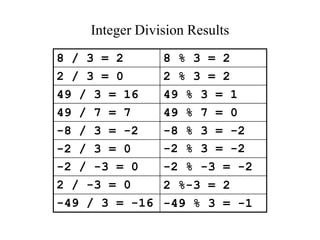 Integer Division Results
8 / 3 = 2 8 % 3 = 2
2 / 3 = 0 2 % 3 = 2
49 / 3 = 16 49 % 3 = 1
49 / 7 = 7 49 % 7 = 0
-8 / 3 = -2 -8 % 3 = -2
-2 / 3 = 0 -2 % 3 = -2
-2 / -3 = 0 -2 % -3 = -2
2 / -3 = 0 2 %-3 = 2
-49 / 3 = -16 -49 % 3 = -1
 