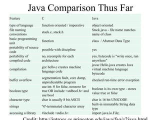 Java Comparison Thus Far
Feature C Java
type of language function oriented / imperative object oriented
file naming
conventions
stack.c, stack.h
Stack.java - file name matches
name of class
basic programming
unit
function class / Abstract Data Type
portability of source
code
possible with discipline yes
portability of
compiled code
no, recompile for each
architecture
yes, bytecode is "write once, run
anywhere"
compilation
gcc hello.c creates machine
language code
javac Hello.java creates Java
virtual machine language
bytecode
buffer overflow
segmentation fault, core dump,
unpredicatable program
checked run-time error exception
boolean type
use int: 0 for false, nonzero for
true OR include <stdbool.h> and
use bool
boolean is its own type - stores
value true or false
character type char is usually 8 bit ASCII char is 16 bit UNICODE
strings '0'-terminated character array
built-in immutable String data
type
accessing a library #include <stdio.h> import java.io.File;
 