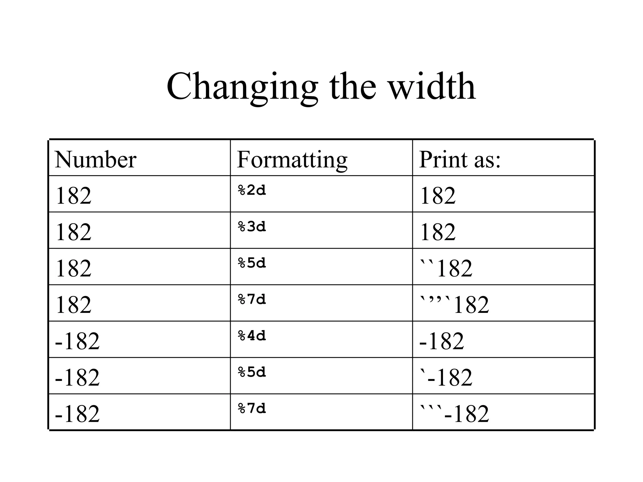 Changing the width
```-182
%7d
-182
`-182
%5d
-182
-182
%4d
-182
`’’`182
%7d
182
``182
%5d
182
182
%3d
182
182
%2d
182
Print as:
Formatting
Number
 