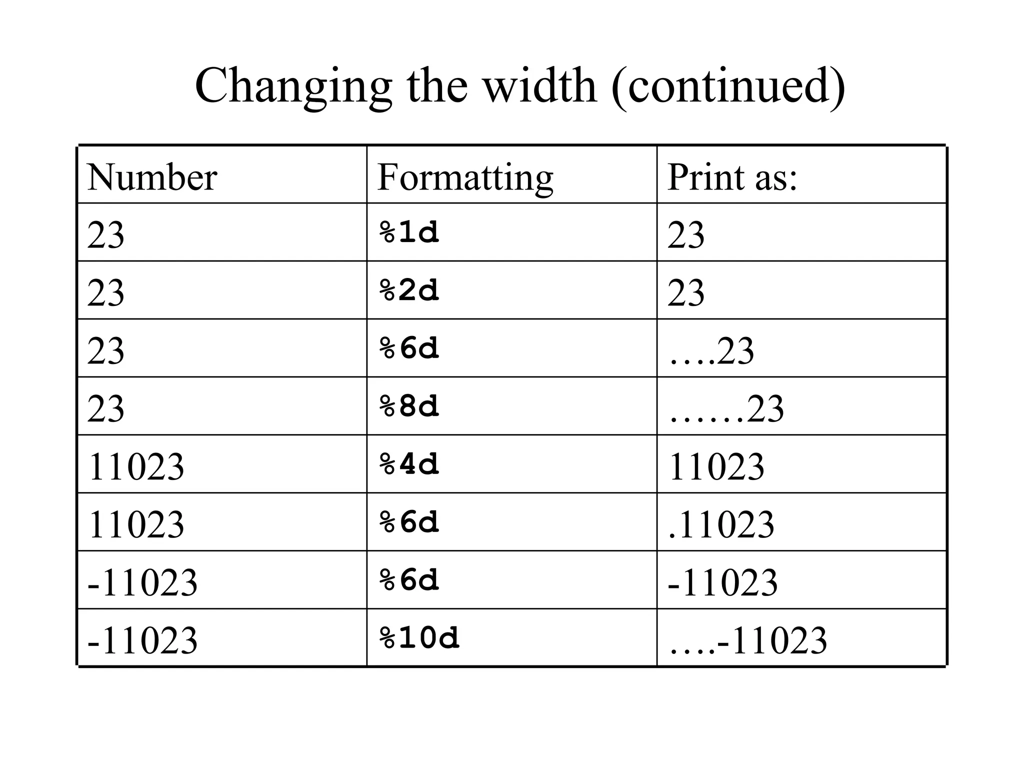 Changing the width (continued)
….-11023
%10d
-11023
-11023
%6d
-11023
.11023
%6d
11023
11023
%4d
11023
……23
%8d
23
….23
%6d
23
23
%2d
23
23
%1d
23
Print as:
Formatting
Number
 