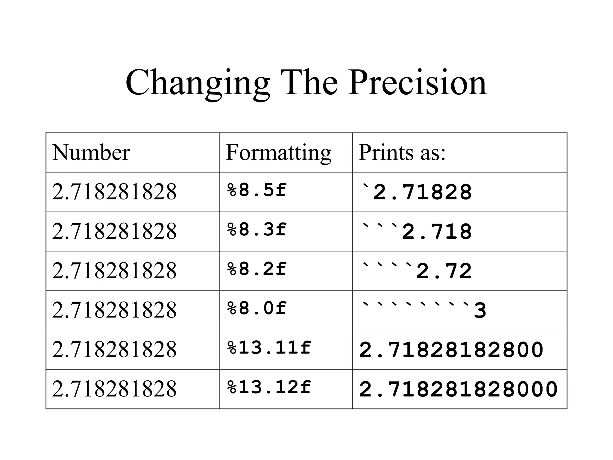 Changing The Precision
Number Formatting Prints as:
2.718281828 %8.5f `2.71828
2.718281828 %8.3f ```2.718
2.718281828 %8.2f ````2.72
2.718281828 %8.0f ````````3
2.718281828 %13.11f 2.71828182800
2.718281828 %13.12f 2.718281828000
 