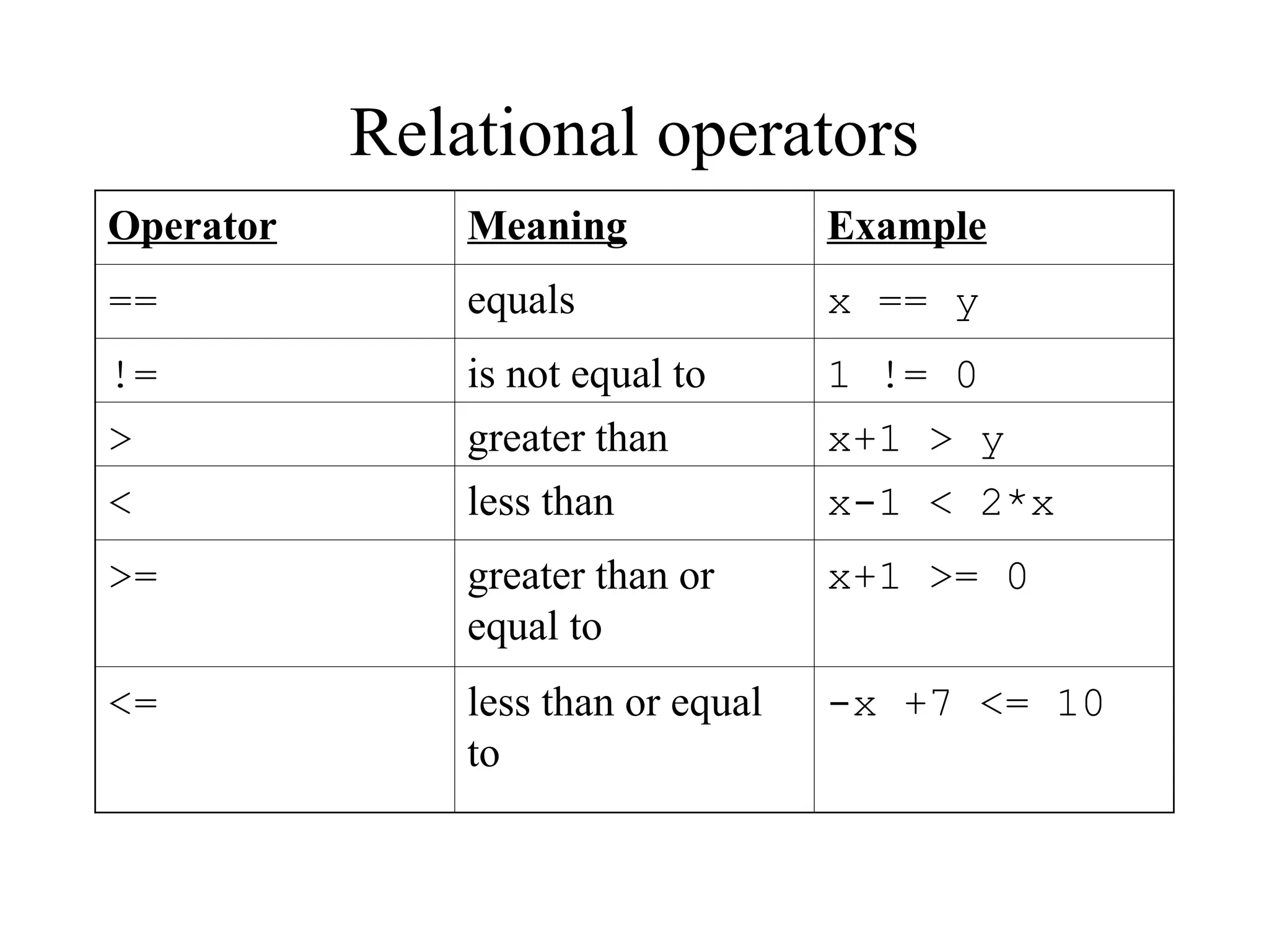 Relational operators
Operator Meaning Example
== equals x == y
!= is not equal to 1 != 0
> greater than x+1 > y
< less than x-1 < 2*x
>= greater than or
equal to
x+1 >= 0
<= less than or equal
to
-x +7 <= 10
 