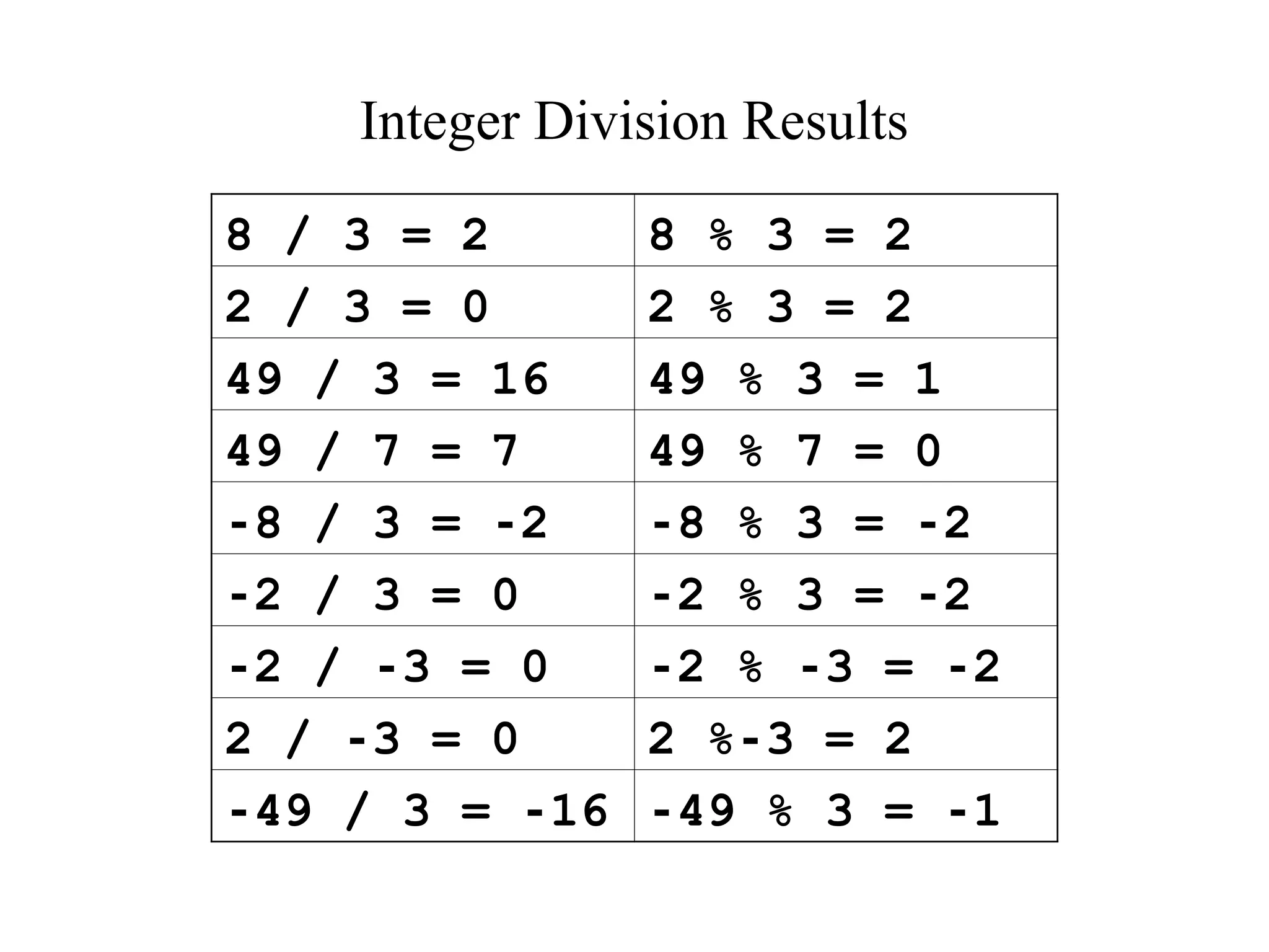 Integer Division Results
8 / 3 = 2 8 % 3 = 2
2 / 3 = 0 2 % 3 = 2
49 / 3 = 16 49 % 3 = 1
49 / 7 = 7 49 % 7 = 0
‑8 / 3 = 2
‑ ‑8 % 3 = 2
‑
‑2 / 3 = 0 ‑2 % 3 = 2
‑
‑2 / 3 = 0
‑ ‑2 % 3 = 2
‑ ‑
2 / 3 = 0
‑ 2 % 3 = 2
‑
‑49 / 3 = 16
‑ ‑49 % 3 = 1
‑
 