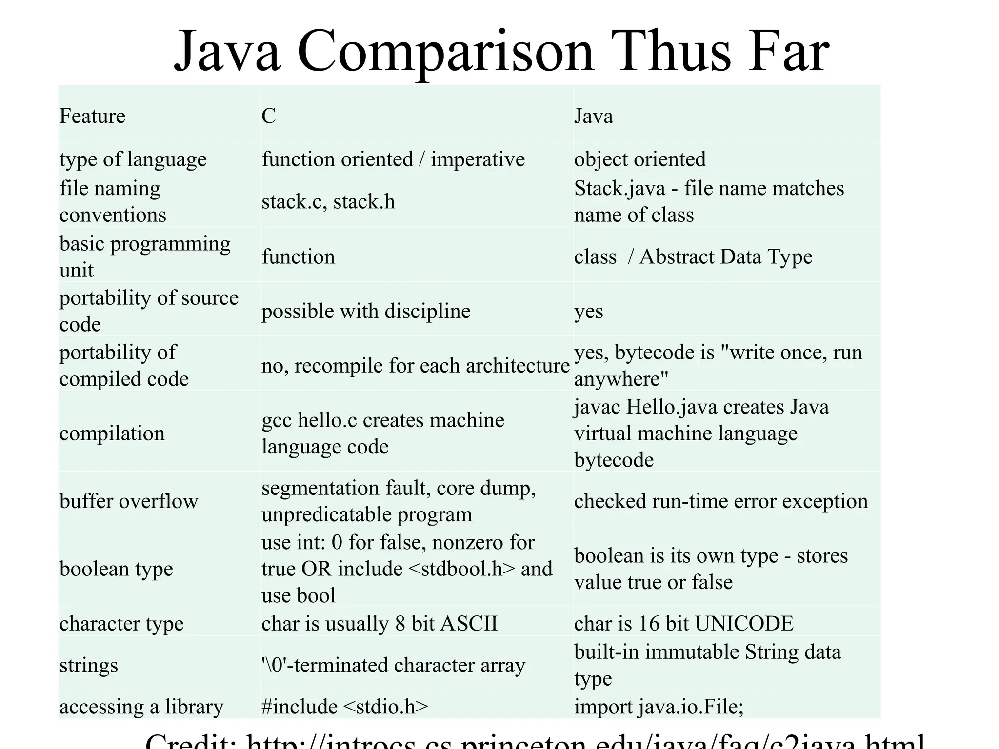 Java Comparison Thus Far
Feature C Java
type of language function oriented / imperative object oriented
file naming
conventions
stack.c, stack.h
Stack.java - file name matches
name of class
basic programming
unit
function class / Abstract Data Type
portability of source
code
possible with discipline yes
portability of
compiled code
no, recompile for each architecture
yes, bytecode is "write once, run
anywhere"
compilation
gcc hello.c creates machine
language code
javac Hello.java creates Java
virtual machine language
bytecode
buffer overflow
segmentation fault, core dump,
unpredicatable program
checked run-time error exception
boolean type
use int: 0 for false, nonzero for
true OR include <stdbool.h> and
use bool
boolean is its own type - stores
value true or false
character type char is usually 8 bit ASCII char is 16 bit UNICODE
strings '0'-terminated character array
built-in immutable String data
type
accessing a library #include <stdio.h> import java.io.File;
 