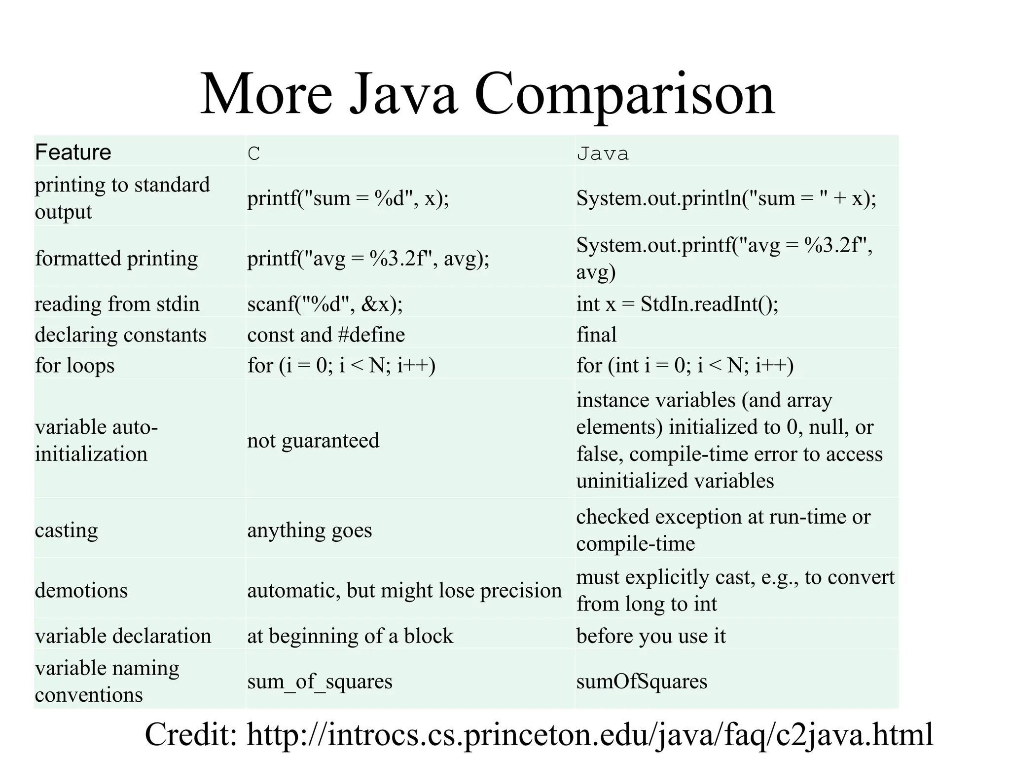 More Java Comparison
Feature C Java
printing to standard
output
printf("sum = %d", x); System.out.println("sum = " + x);
formatted printing printf("avg = %3.2f", avg);
System.out.printf("avg = %3.2f",
avg)
reading from stdin scanf("%d", &x); int x = StdIn.readInt();
declaring constants const and #define final
for loops for (i = 0; i < N; i++) for (int i = 0; i < N; i++)
variable auto-
initialization
not guaranteed
instance variables (and array
elements) initialized to 0, null, or
false, compile-time error to access
uninitialized variables
casting anything goes
checked exception at run-time or
compile-time
demotions automatic, but might lose precision
must explicitly cast, e.g., to convert
from long to int
variable declaration at beginning of a block before you use it
variable naming
conventions
sum_of_squares sumOfSquares
Credit: http://introcs.cs.princeton.edu/java/faq/c2java.html
 