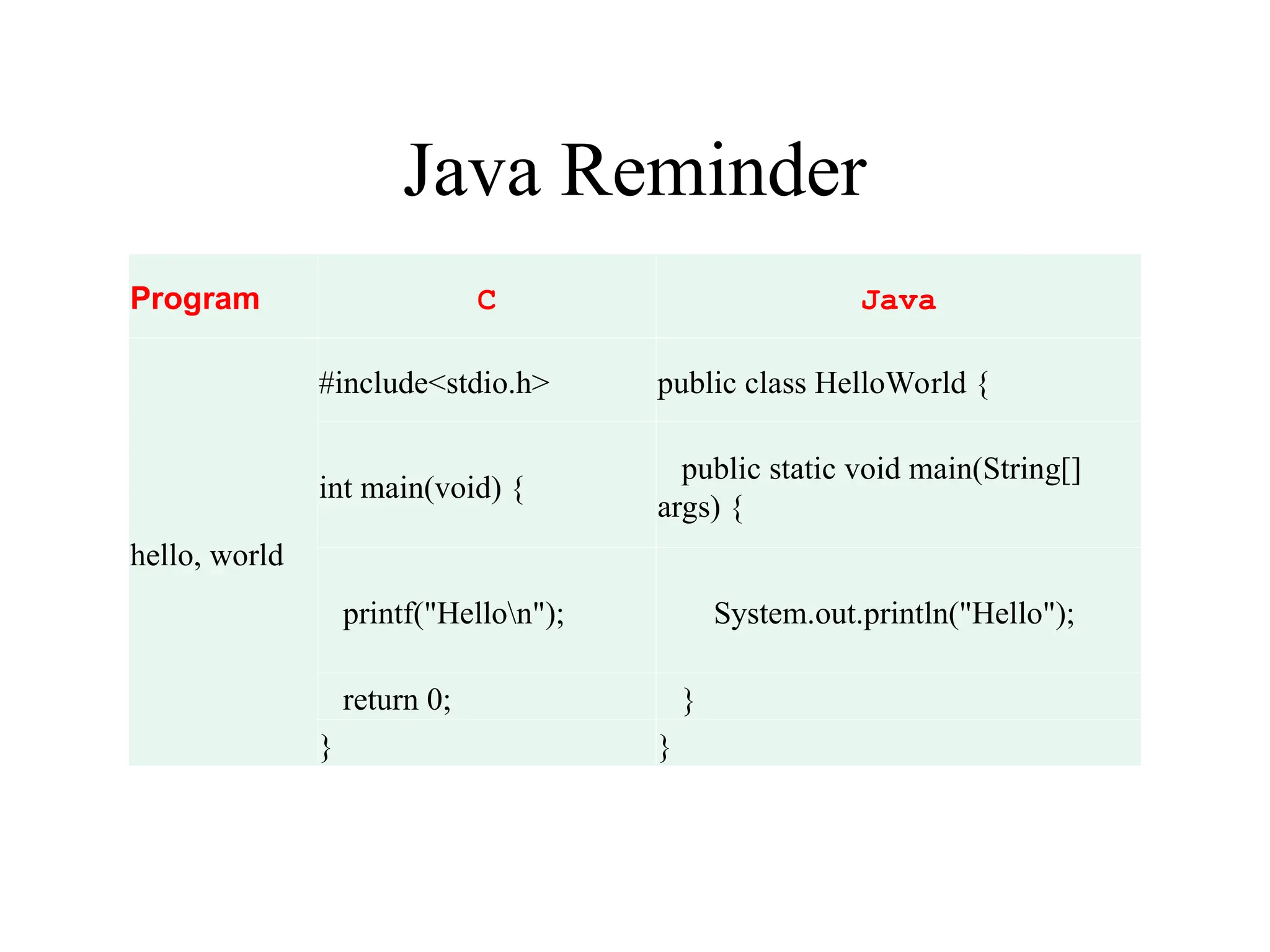 Java Reminder
Program C Java
hello, world
#include<stdio.h> public class HelloWorld {
int main(void) {
public static void main(String[]
args) {
printf("Hellon"); System.out.println("Hello");
return 0; }
} }
 