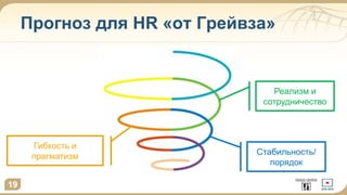 Прогноз для HR «от Грейвза»
19
Стабильность/
порядок
Гибкость и
прагматизм
Реализм и
сотрудничество
 