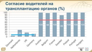 Согласие водителей на
трансплантацию органов (%)
33
4
28
17 12
100 98 100
89
100 100 100
0
10
20
30
40
50
60
70
80
90
100
 