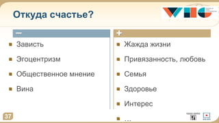 37
Жажда жизни
Привязанность, любовь
Семья
Здоровье
Интерес
…
Зависть
Эгоцентризм
Общественное мнение
Вина
+–
Откуда счастье?
+–
 