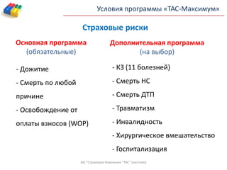 Страховые риски
Условия программы «ТАС-Максимум»
АО "Страховая Компания "ТАС" (частное)
Основная программа
(обязательные)
- Дожитие
- Смерть по любой
причине
- Освобождение от
оплаты взносов (WOP)
Дополнительная программа
(на выбор)
- КЗ (11 болезней)
- Смерть НС
- Смерть ДТП
- Травматизм
- Инвалидность
- Хирургическое вмешательство
- Госпитализация
 