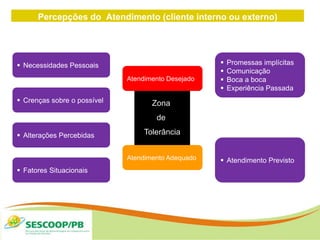 Percepções do Atendimento (cliente interno ou externo)
Zona
de
Tolerância
 Necessidades Pessoais
 Crenças sobre o possível
 Alterações Percebidas
 Fatores Situacionais
 Promessas implícitas
 Comunicação
 Boca a boca
 Experiência Passada
 Atendimento Previsto
Atendimento Desejado
Atendimento Adequado
 