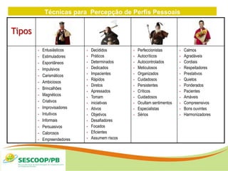 Técnicas para Percepção de Perfis Pessoais
ZONA
DE
Tipos
• Entusiásticos
• Estimuladores
• Espontâneos
• Impulsivos
• Carismáticos
• Ambiciosos
• Brincalhões
• Magnéticos
• Criativos
• Improvisadores
• Intuitivos
• Informais
• Persuasivos
• Calorosos
• Empreendedores
• Decididos
• Práticos
• Determinados
• Dedicados
• Impacientes
• Rápidos
• Diretos
• Apressados
• Tomam
• iniciativas
• Ativos
• Objetivos
• Desafiadores
• Focados
• Eficientes
• Assumem riscos
• Perfeccionistas
• Autocríticos
• Autocontrolados
• Meticulosos
• Organizados
• Cuidadosos
• Persistentes
• Críticos
• Cuidadosos
• Ocultam sentimentos
• Especialistas
• Sérios
• Calmos
• Agradáveis
• Cordiais
• Respeitadores
• Prestativos
• Quietos
• Ponderados
• Pacientes
• Amáveis
• Compreensivos
• Bons ouvintes
• Harmonizadores
 