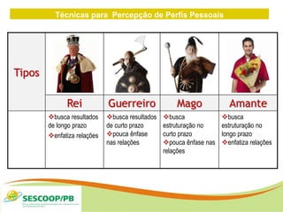 Técnicas para Percepção de Perfis Pessoais
ZONA
DE
Tipos
Rei Guerreiro Mago Amante
busca resultados
de longo prazo
enfatiza relações
busca resultados
de curto prazo
pouca ênfase
nas relações
busca
estruturação no
curto prazo
pouca ênfase nas
relações
busca
estruturação no
longo prazo
enfatiza relações
 