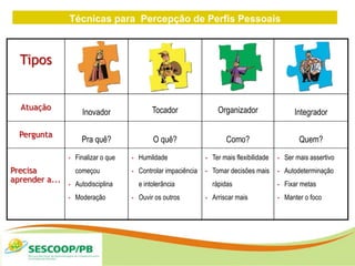 Técnicas para Percepção de Perfis Pessoais
ZONA
DE
Tipos
Atuação
Inovador Tocador Organizador Integrador
Pergunta
Pra quê? O quê? Como? Quem?
Precisa
aprender a...
• Finalizar o que
começou
• Autodisciplina
• Moderação
• Humildade
• Controlar impaciência
e intolerância
• Ouvir os outros
• Ter mais flexibilidade
• Tomar decisões mais
rápidas
• Arriscar mais
• Ser mais assertivo
• Autodeterminação
• Fixar metas
• Manter o foco
 