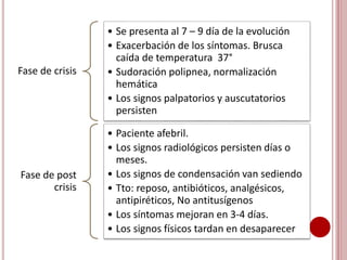 Fase de crisis
• Se presenta al 7 – 9 día de la evolución
• Exacerbación de los síntomas. Brusca
caída de temperatura 37°
• Sudoración polipnea, normalización
hemática
• Los signos palpatorios y auscutatorios
persisten
Fase de post
crisis
• Paciente afebril.
• Los signos radiológicos persisten días o
meses.
• Los signos de condensación van sediendo
• Tto: reposo, antibióticos, analgésicos,
antipiréticos, No antitusígenos
• Los síntomas mejoran en 3-4 días.
• Los signos físicos tardan en desaparecer
 