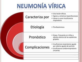 Caracteriza por
Etiología
Pronóstico
Complicaciones
• Una lesión difusa
• Signos y síntomas toxoinfecciosos
• Llevan a unan Insuficiencia
respiratoria
• Pluribacteriana
• Grave. Frecuente en niños y
adultos dentro de las epidemias
gripales
• Insuficiencia respiratoria aguda
por edema agudo de pulmón
• Insuficiencia cardiorrespiratoria
(muerte)
 