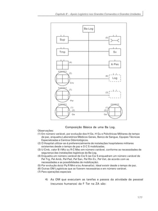 Capítulo 8 – Apoio Logístico nos Grandes Comandos e Grandes Unidades
177
Composição Básica de uma Ba Log.
Observações:
(1) Em número variável, por evolução dos H Ge, H Gu e Policlínicas Militares de tempo
de paz, enquadra Laboratórios Médicos Gerais, Banco de Sangue, Equipes Técnicas
Especializadas e Centros Odontológicos.
(2) O Hospital utilizar-se-á preferencialmente de instalações hospitalares militares
existentes desde o tempo de paz e O C S mobilizadas.
(3) U Cmb, valor B I Mtz ou R C Mec em número variável, conforme as necessidades de
segurança das instalações logísticas da Ba Log.
(4) Enquadra um número variável de Cia S (as Cia S enquadram um número variável de
Pel Trg, Pel Amb, Pel Pad, Pel San, Pel Rtn Ev, Pel Vet, de acordo com as
necessidades e as possibilidades de mobilização).
(5) Por evolução do(s) Pq R Mnt e/ou Arsenal(is). Ideal existir desde o tempo de paz.
(6) Outras OM Logísticas que se fizerem necessárias e em número variável.
(7) Para operações especiais
4) As OM que executam as tarefas e passos da atividade de pessoal
(recursos humanos) da F Ter na ZA são:
 