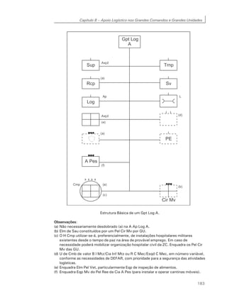 Capítulo 8 – Apoio Logístico nos Grandes Comandos e Grandes Unidades
183
Estrutura Básica de um Gpt Log A.
Observações:
(a) Não necessariamente desdobrado (a) na A Ap Log A.
(b) Elm de Sau constituídos por um Pel Cir Mv por GU.
(c) O H Cmp utilizar-se-á, preferencialmente, de instalações hospitalares militares
existentes desde o tempo de paz na área de provável emprego. Em caso de
necessidade poderá mobilizar organização hospitalar civil da ZC. Enquadra os Pel Cir
Mv das GU.
(d) U de Cmb de valor B I Mtz/Cia Inf Mtz ou R C Mec/Esqd C Mec, em número variável,
conforme as necessidades de DEFAR, com prioridade para a segurança das atividades
logísticas.
(e) Enquadra Elm Pel Vet, particularmente Eqp de inspeção de alimentos.
(f) Enquadra Eqp Mv do Pel Ree da Cia A Pes (para instalar e operar cantinas móveis).
 