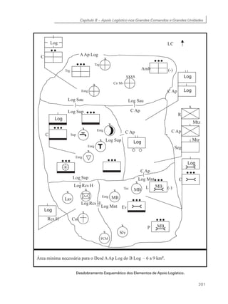 Capítulo 8 – Apoio Logístico nos Grandes Comandos e Grandes Unidades
201
Desdobramento Esquemático dos Elementos de Apoio Logístico.
 