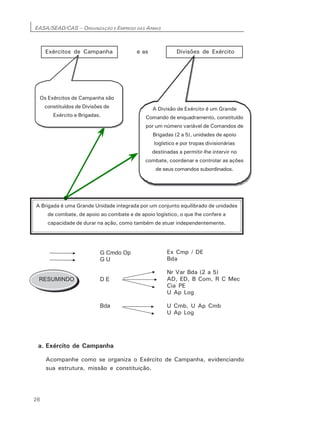 EASA/SEAD/CAS – ORGANIZAÇÃO E EMPREGO DAS ARMAS
26
Exércitos de Campanha e as Divisões de Exército
Os Exércitos de Campanha são
constituídos de Divisões de
Exército e Brigadas.
A Brigada é uma Grande Unidade integrada por um conjunto equilibrado de unidades
de combate, de apoio ao combate e de apoio logístico, o que lhe confere a
capacidade de durar na ação, como também de atuar independentemente.
A Divisão de Exército é um Grande
Comando de enquadramento, constituído
por um número variável de Comandos de
Brigadas (2 a 5), unidades de apoio
logístico e por tropas divisionárias
destinadas a permitir-lhe intervir no
combate, coordenar e controlar as ações
de seus comandos subordinados.
a. Exército de Campanha
Acompanhe como se organiza o Exército de Campanha, evidenciando
sua estrutura, missão e constituição.
Ex Cmp / DE
Bda
Nr Var Bda (2 a 5)
AD, ED, B Com, R C Mec
Cia PE
U Ap Log
U Cmb, U Ap Cmb
U Ap Log
 