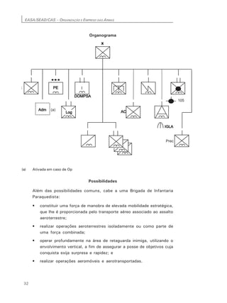 EASA/SEAD/CAS – ORGANIZAÇÃO E EMPREGO DAS ARMAS
32
Organograma
(a) Ativada em caso de Op
Possibilidades
Além das possibilidades comuns, cabe a uma Brigada de Infantaria
Paraquedista:
• constituir uma força de manobra de elevada mobilidade estratégica,
que lhe é proporcionada pelo transporte aéreo associado ao assalto
aeroterrestre;
• realizar operações aeroterrestres isoladamente ou como parte de
uma força combinada;
• operar profundamente na área de retaguarda inimiga, utilizando o
envolvimento vertical, a fim de assegurar a posse de objetivos cuja
conquista exija surpresa e rapidez; e
• realizar operações aeromóveis e aerotransportadas.
 