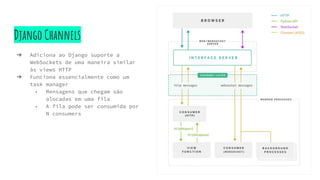Django Channels
➔ Adiciona ao Django suporte a
WebSockets de uma maneira similar
às views HTTP
➔ Funciona essencialmente como um
task manager
◆ Mensagens que chegam são
alocadas em uma fila
◆ A fila pode ser consumida por
N consumers
 