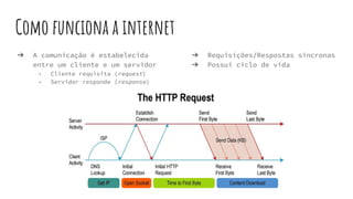 Como funciona a internet
➔ A comunicação é estabelecida
entre um cliente e um servidor
◆ Cliente requisita (request)
◆ Servidor responde (response)
➔ Requisições/Respostas síncronas
➔ Possui ciclo de vida
 