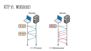 HTTP vs. WebSocket
 