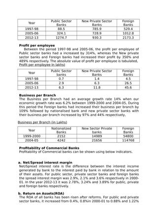 Year
Public Sector
Banks
New Private Sector
Banks
Foreign
Banks
1997-98 88.5 785.9 529.4
2005-06 324.1 728.9 1012.8
2012-13 1274.7 930.3 2173.3
Profit per employee
Between the period 1997-98 and 2005-06, the profit per employee of
Public sector banks had a increased by 314%, whereas the New private
sector banks and Foreign banks had increased their profit by 350% and
489% respectively. The absolute value of profit per employee is tabulated,
Profit per employee In lakhs)
Year
Public Sector
banks
New Private Sector
Banks
Foreign
Banks
1997-98 0.7 1.4 4.5
2005-06 2.9 6.3 26.5
2012-13 6.3 11.8 45.6
Business per Branch
The Business per Branch had an average growth rate 14% when our
economic growth rate was 6.2% between 1999-2000 and 2004-05, During
this period the Foreign banks had increased their business per branch by
109% followed by nationalised bank and new private sector banks with
their business per branch increased by 97% and 44% respectively,
Business per Branch (in Lakhs)
Year
Nationalized
Banks
New Sector Private
banks
Foreign
Banks
1999-2000 2152 14989 54800
2004-05 4242 21656 114768
Profitability of Commercial Banks
Profitability of Commercial banks can be shown using below indicators.
a. Net/Spread interest margin
Net/Spread interest rate is the difference between the interest income
generated by bank to the interest paid by bank in relation to the amount
of their assets. For public sector, private sector banks and foreign banks
the spread interest margin was 2.9%, 2.1% and 3.6% respectively in 2000-
01. In the year 2012-13 it was 2.78%, 3.24% and 3.89% for public, private
and foreign banks respectively.
b. Return on Assets(ROA)
The ROA of all banks has been risen after reforms. For public and private
sector banks, it increased from 0.4%, 0.8%in 2000-01 to 0.88% and 1.22%
 