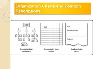 Organization Charts and Position
Descriptions
 