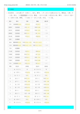44
45
46
47
步五星術
木星周率，二百八萬六千一百四十二，秒九。曆率，二千二百六十五萬五百五十七。曆度法，六萬二千
一十四。周日，三百九十八日八十八分。曆度，三百六十五度二十四分九十秒。曆中，一百八十二度六
十二分四十五秒。曆策，一十五度二十一分八十七秒。伏見，一十三度。
段目 段日 平度 限度 初行率
合伏 一十六日 八十六 三度 八十六 二度 九十三 二十三
晨順疾 二十八日 六度 一十一 四度 六十四 二十二
晨次疾 二十八日 五度 五十一 四度 一十九 二十一
晨順遲 二十八日 四度 三十一 三度 二十八 一十八
晨末遲 二十八日 一度 九十一 一度 四十五 一十二
晨留 二十四日 - - -
晨退 四十六日 五十八 四度 八十八 一十八 空度 三十二 八十二 -
夕退 四十六日 五十八 四度 八十八 一十八 空度 三十二 八十二 一十六
夕留 二十四日 - - -
夕末遲 二十八日 一度 九十一 一度 四十五 -
夕順遲 二十八日 四度 三十一 三度 二十八 一十二
夕次疾 二十八日 五度 五十一 四度 一十九 一十八
夕順疾 二十八日 六度 一十一 四度 六十四 二十一
夕伏 一十六日 八十六 三度 八十六 二度 九十三 二十二
策數 損益率 盈積度 損益率 縮積度
一 益一百五十九 初 益一百五十九 初
二 益一百四十二 一度 五十九 益一百四十二 一度 五十九
三 益一百二十 三度 一 益一百二十 三度 一
四 益九十三 四度 二十一 益九十三 四度 二十一
五 益六十一 五度 一十四 益六十一 五度 一十四
六 益二十四 五度 七十五 益二十四 五度 七十五
七 損二十四 五度 九十九 損二十四 五度 九十九
八 損六十一 五度 七十五 損六十一 五度 七十五
九 損九十三 五度一十四 損九十三 五度 一十四
十 損一百二十 四度 二十一 損一百二十 四度 二十一
十一 損一百四十二 三度 一 損一百四十二 三度 一
十二 損一百五十九 一度 五十九 損一百五十九 一度 五十九
火星
4 / 11
https://taolang.club/doc/3064 籍海淘浪 - 发现『有料、有趣、有用』的古籍 标注版本 20180926
 