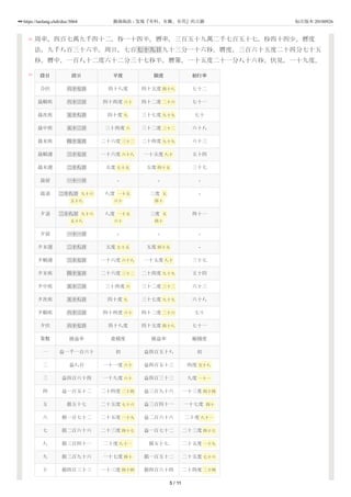 48
49
周率，四百七萬九千四十二，秒一十四半。曆率，三百五十九萬二千七百五十七，秒四十四少。曆度
法，九千八百三十六半。周日，七百七十九日九十三分一十六秒。曆度，三百六十五度二十四分七十五
秒。曆中，一百八十二度六十二分三十七秒半。曆策，一十五度二十一分八十六秒。伏見，一十九度。
段目 段日 平度 限度 初行率
合伏 六十七日 四十八度 四十五度 四十八 七十二
晨順疾 六十三日 四十四度 六十 四十二度 二十六 七十一
晨次疾 五十八日 四十度 九 三十七度 九十九 七十
晨中疾 五十二日 三十四度 六 三十二度 三十二 六十八
晨末疾 四十五日 二十六度 三十二 二十四度 九十九 六十三
晨順遲 三十七日 一十六度 六十八 一十五度 八十 五十四
晨末遲 二十八日 五度 七十五 五度 四十五 三十七
晨留 一十一日 - - -
晨退 二十八日 九十六
五十八
八度 一十五
六十
三度 五
四十
-
夕退 二十八日 九十六
五十八
八度 一十五
六十
三度 五
四十
四十一
夕留 一十一日 - - -
夕末遲 二十八日 五度 七十五 五度 四十五 -
夕順遲 三十七日 一十六度 六十八 一十五度 八十 三十七
夕末疾 四十五日 二十六度 三十二 二十四度 九十九 五十四
夕中疾 五十二日 三十四度 六 三十二度 三十二 六十三
夕次疾 五十八日 四十度 九 三十七度 九十九 六十八
夕順疾 六十三日 四十四度 六十 四十二度 二十六 七十
夕伏 六十七日 四十八度 四十五度 四十八 七十一
策數 損益率 盈積度 損益率 縮積度
一 益一千一百六十 初 益四百五十八 初
二 益八百 一十一度 六十 益四百五十三 四度 五十八
三 益四百六十四 一十九度 六十 益四百三十三 九度 一十一
四 益一百五十二 二十四度 二十四 益三百九十六 一十三度 四十四
五 損五十七 二十五度 七十六 益三百四十一 一十七度 四十
六 損一百七十二 二十五度 一十九 益二百六十六 二十度 八十一
七 損二百六十六 二十三度 四十七 益一百七十二 二十三度 四十七
八 損三百四十一 二十度 八十一 損五十七 二十五度 一十九
九 損三百九十六 一十七度 四十 損一百五十二 二十五度 七十六
十 損四百三十三 一十三度 四十四 損四百六十四 二十四度 二十四
5 / 11
https://taolang.club/doc/3064 籍海淘浪 - 发现『有料、有趣、有用』的古籍 标注版本 20180926
 